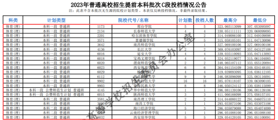 2023年青海体育类投档分数线（B段、C段、K段）