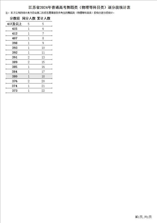 2024江蘇舞蹈高考一分一段表