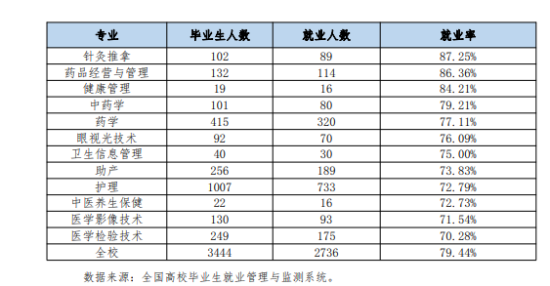 福建衛(wèi)生職業(yè)技術(shù)學(xué)院就業(yè)率及就業(yè)前景怎么樣