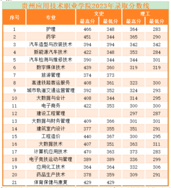 2023貴州應用技術(shù)職業(yè)學院錄取分數(shù)線（含2022年）