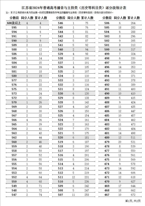 2024江蘇播音與主持高考一分一段表