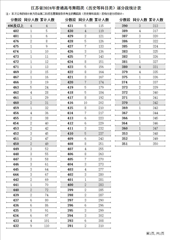 2024江蘇舞蹈高考一分一段表