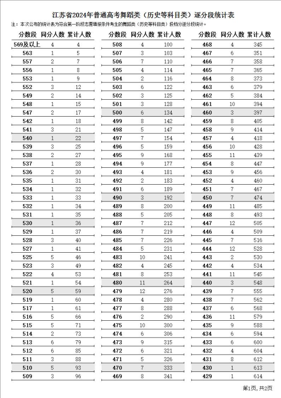 2024江蘇舞蹈高考一分一段表