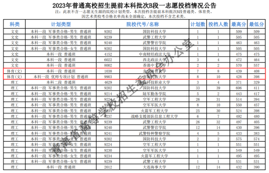 2023年青海體育類投檔分?jǐn)?shù)線（B段、C段、K段）