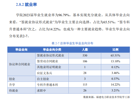 福建電力職業(yè)技術(shù)學(xué)院就業(yè)率及就業(yè)前景怎么樣