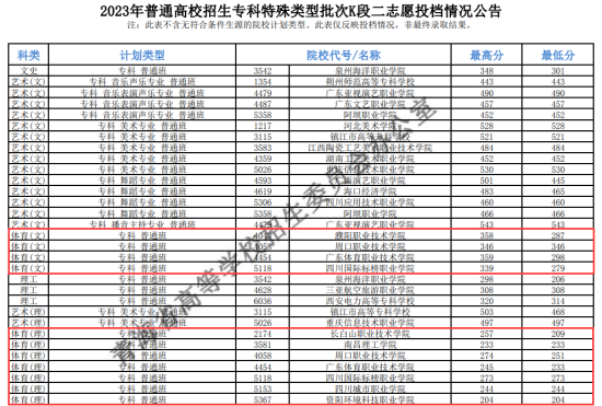 2023年青海體育類投檔分?jǐn)?shù)線（B段、C段、K段）