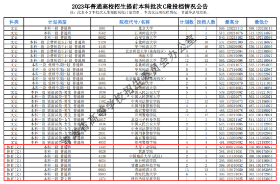 2023年青海體育類投檔分?jǐn)?shù)線（B段、C段、K段）