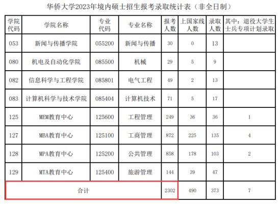 2024華僑大學(xué)考研報名人數(shù)（含2022-2023歷年）