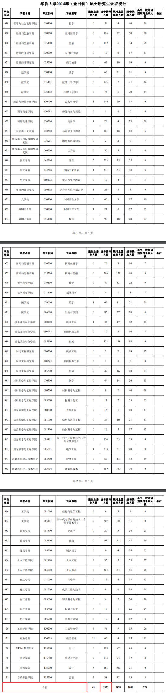 2024华侨大学考研报名人数（含2022-2023历年）