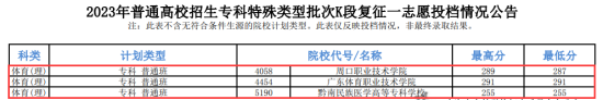 2023年青海体育类投档分数线（B段、C段、K段）