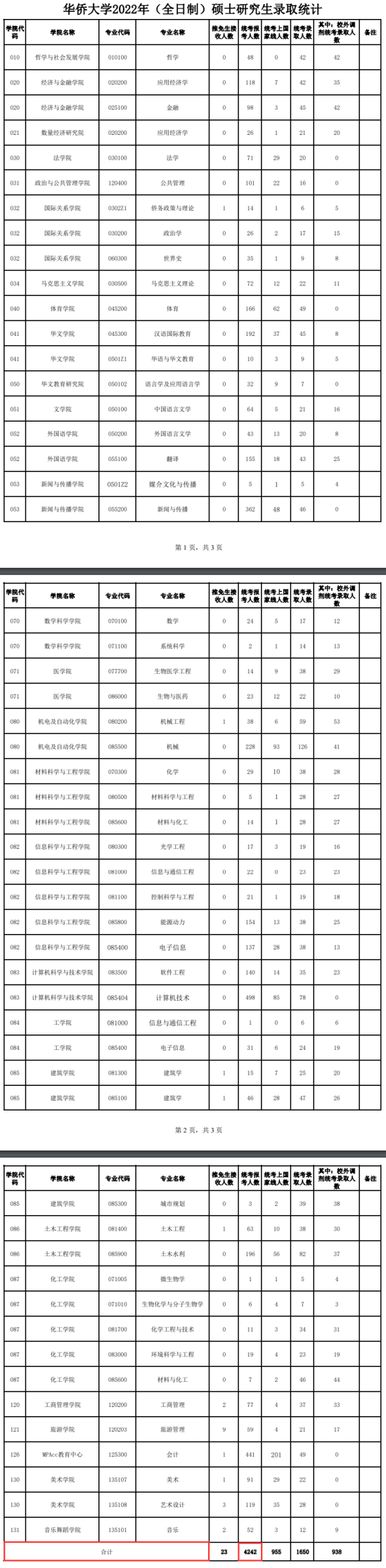 2024華僑大學(xué)考研報名人數(shù)（含2022-2023歷年）