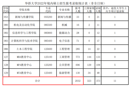 2024華僑大學(xué)考研報名人數(shù)（含2022-2023歷年）