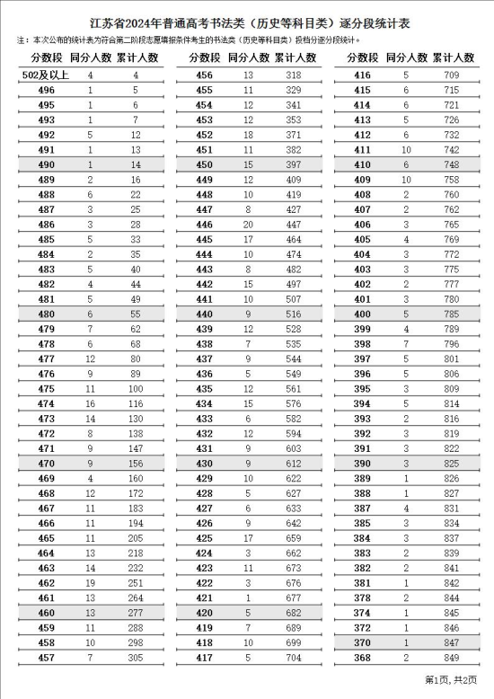 2024江蘇書法高考一分一段表