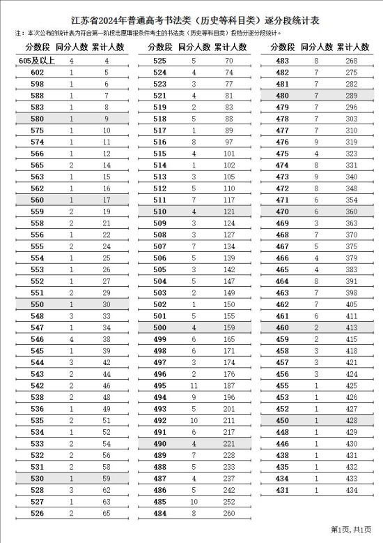 2024江蘇書法高考一分一段表