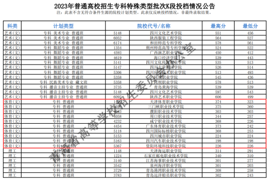 2023年青海體育類投檔分?jǐn)?shù)線（B段、C段、K段）