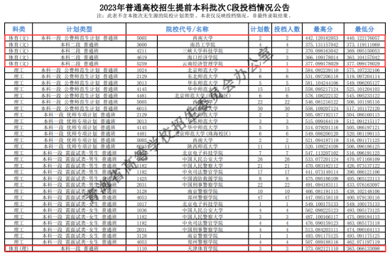 2023年青海體育類投檔分數(shù)線（B段、C段、K段）