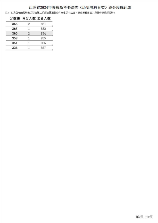2024江蘇書法高考一分一段表
