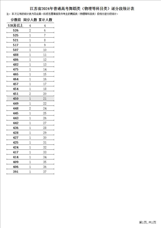 2024江蘇舞蹈高考一分一段表