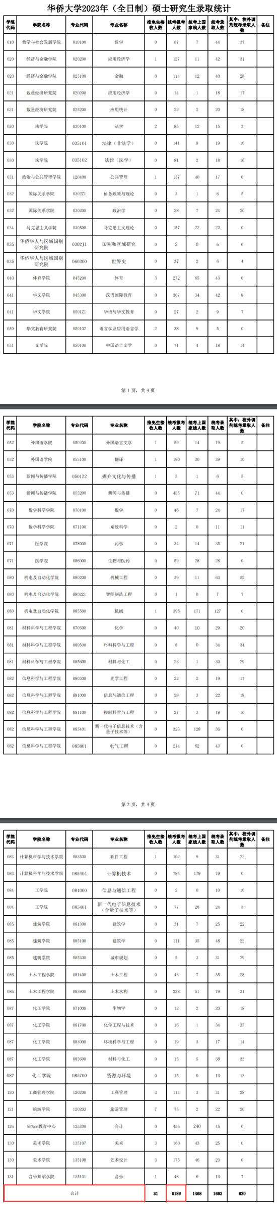 2024華僑大學(xué)考研報名人數(shù)（含2022-2023歷年）