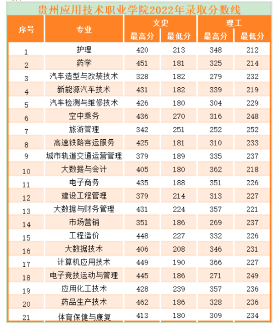 2023贵州应用技术职业学院录取分数线（含2022年）