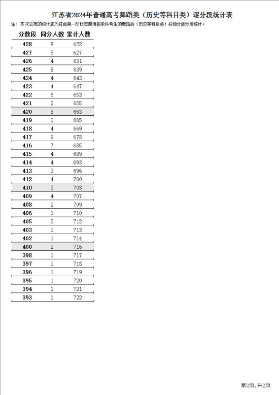 2024江蘇舞蹈高考一分一段表