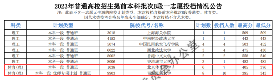 2023年青海體育類投檔分數(shù)線（B段、C段、K段）