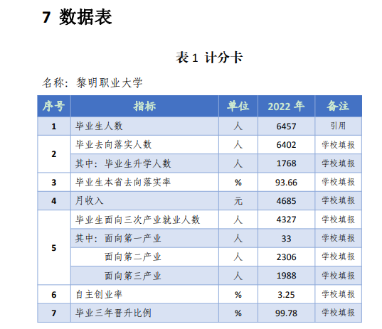 黎明職業(yè)大學(xué)就業(yè)率及就業(yè)前景怎么樣