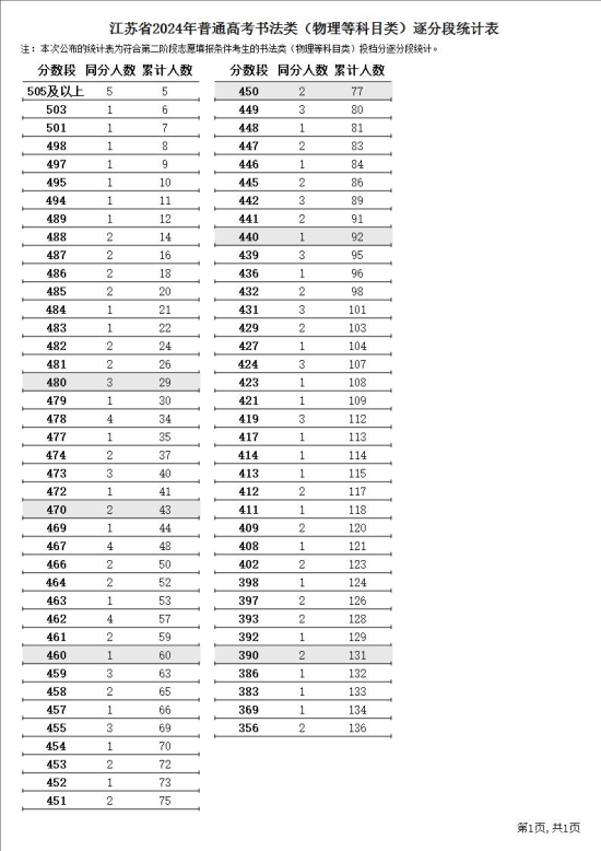 2024江蘇書法高考一分一段表