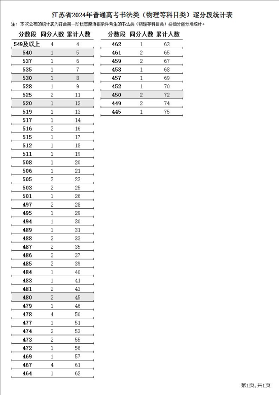 2024江蘇書法高考一分一段表