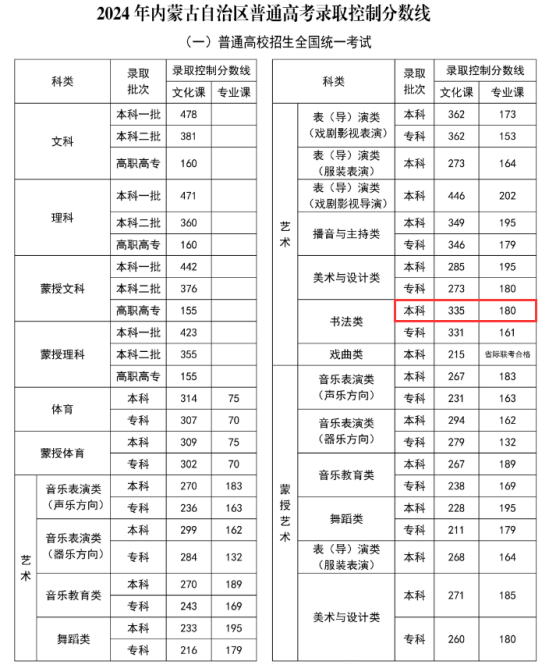 2024內(nèi)蒙古書法本科分數(shù)線多少分