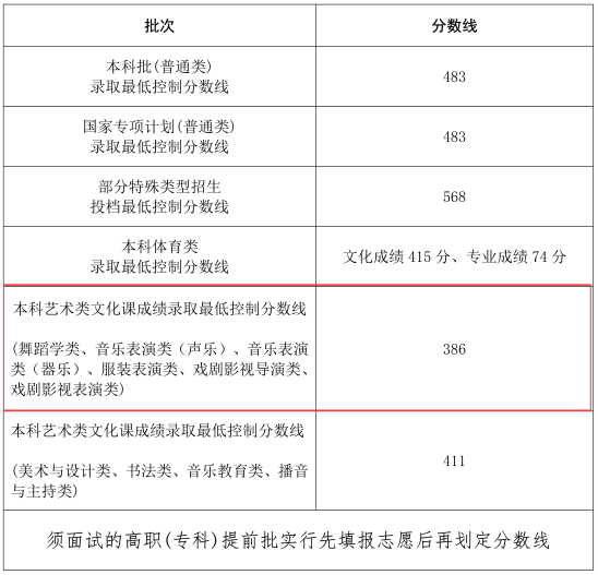 2024海南表（導）演本科分數(shù)線多少分