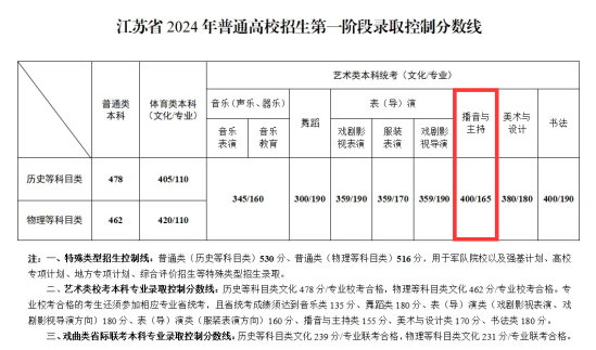 2024江蘇播音與主持本科分數(shù)線多少分