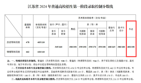 2024江蘇書法本科分?jǐn)?shù)線多少分