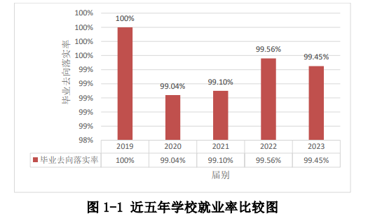 泉州轻工职业学院就业率及就业前景怎么样