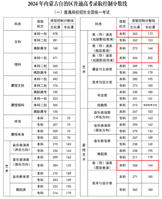 2024內蒙古表（導）演本科分數(shù)線多少分