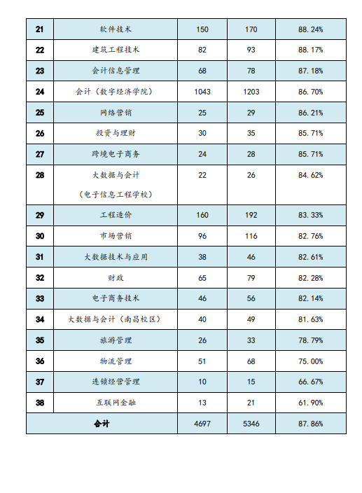 江西財(cái)經(jīng)職業(yè)學(xué)院就業(yè)率及就業(yè)前景怎么樣