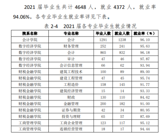 江西财经职业学院就业率及就业前景怎么样