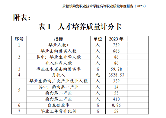 景德鎮(zhèn)陶瓷職業(yè)技術(shù)學院就業(yè)率及就業(yè)前景怎么樣