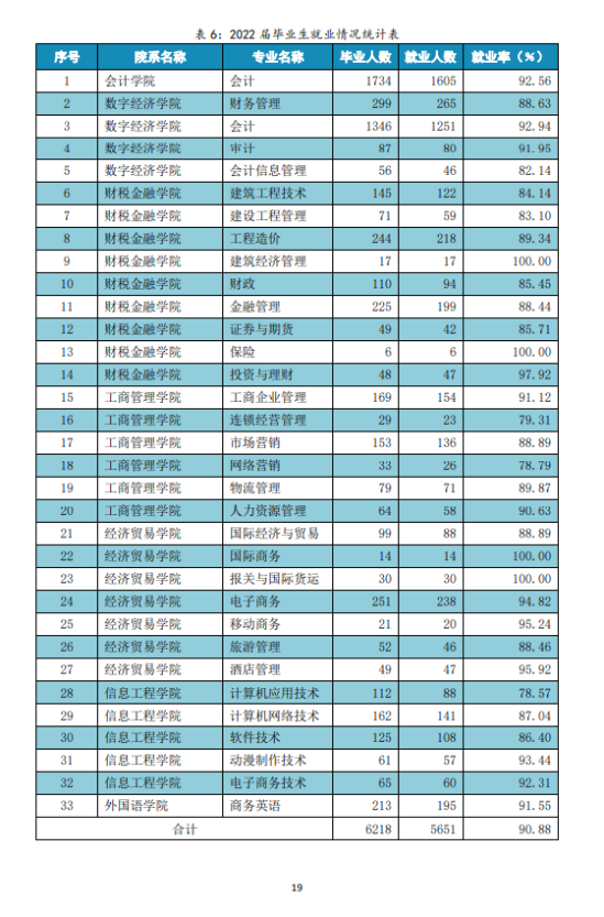 江西財經(jīng)職業(yè)學院就業(yè)率及就業(yè)前景怎么樣