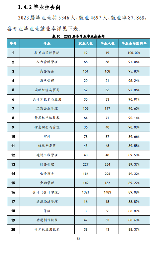 江西财经职业学院就业率及就业前景怎么样