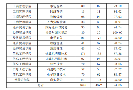 江西财经职业学院就业率及就业前景怎么样