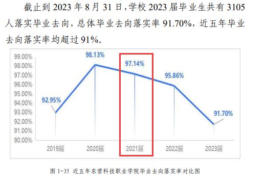 東營科技職業(yè)學院就業(yè)率及就業(yè)前景怎么樣