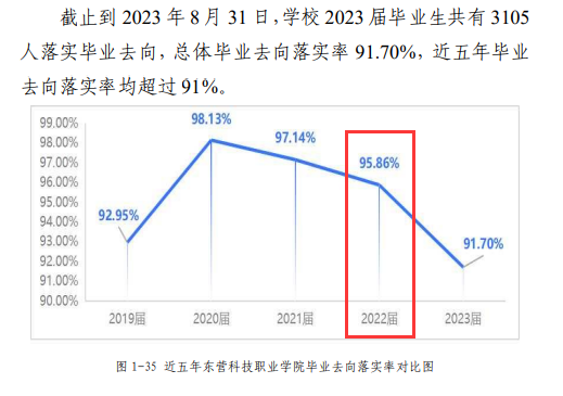 東營科技職業(yè)學院就業(yè)率及就業(yè)前景怎么樣