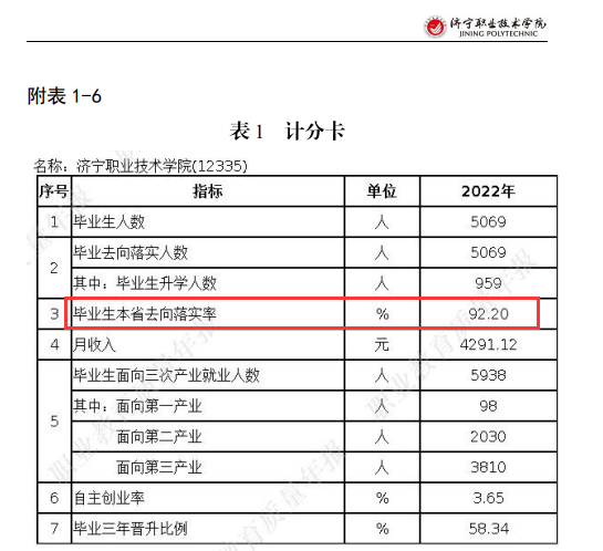 济宁职业技术学院就业率及就业前景怎么样