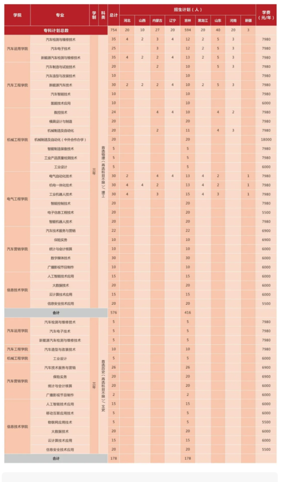 長(zhǎng)春汽車職業(yè)技術(shù)大學(xué)有?？茖I(yè)嗎