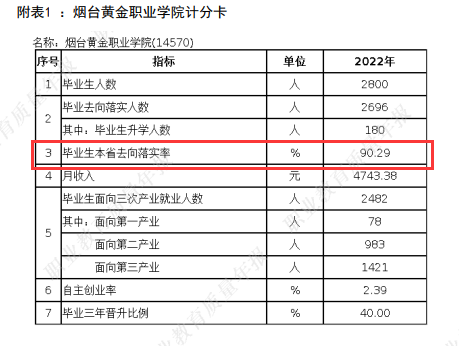 烟台黄金职业学院就业率及就业前景怎么样