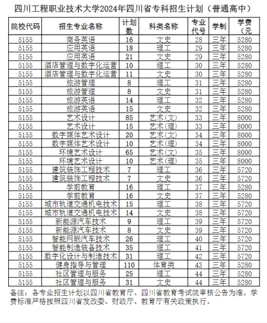 四川工程职业技术大学有专科专业吗