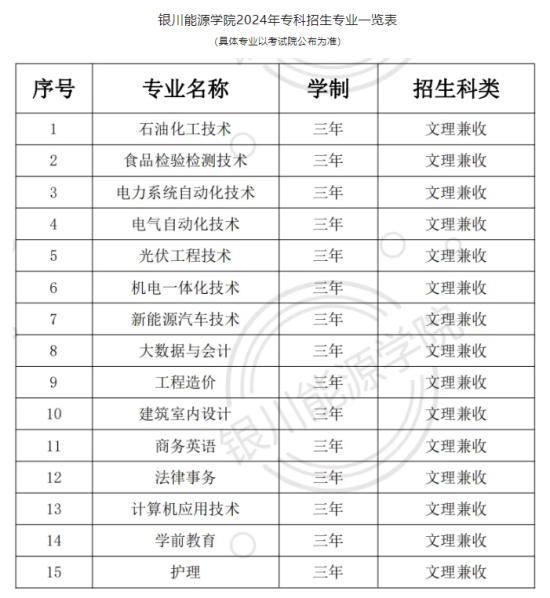 银川能源学院有专科专业吗