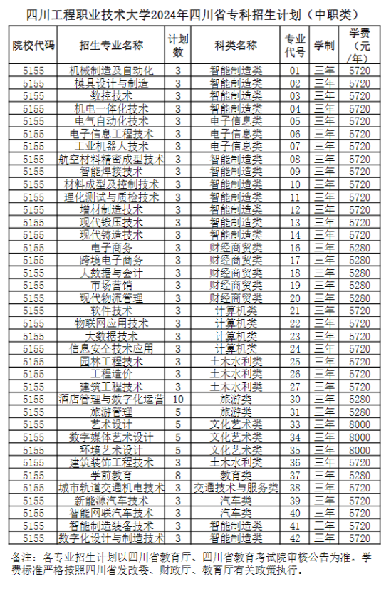 四川工程职业技术大学有专科专业吗