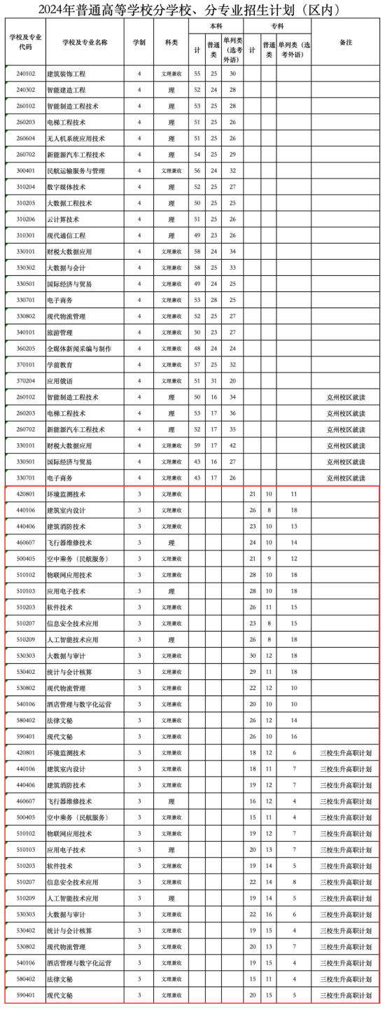 新疆天山职业技术大学有专科专业吗